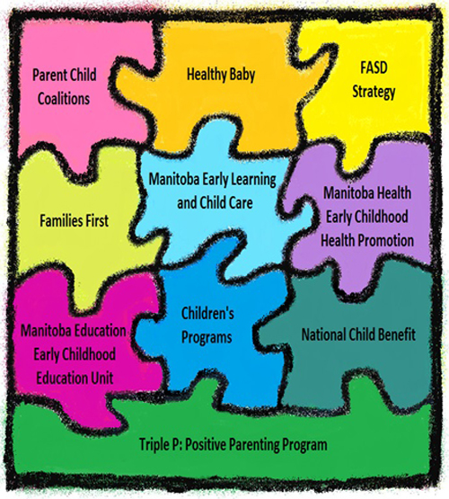 Components of Manitoba's Early Childhood Development Continuum