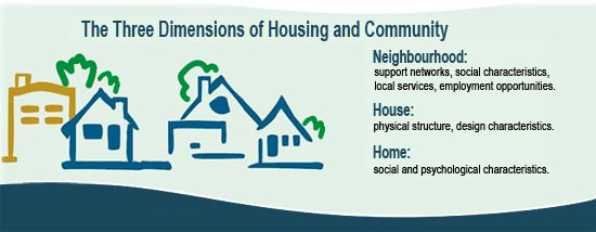 Three dimensions of housign and community