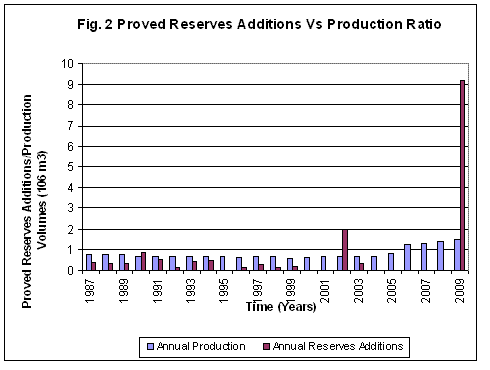Proved Reserves Additions Vs. Production Ratio