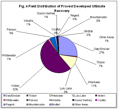 Field Distribution of Proved Developed Ultimate Recovery