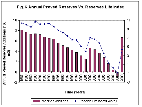 Annual Proved Reserves Vs. Reserves Life Index