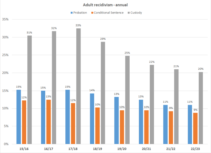 Adult recidivism - annual graph