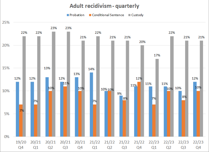 Adult recidivism - quarterly graph