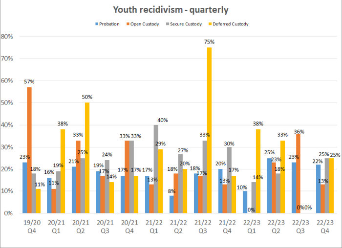 youth recidivism - quarterly graph