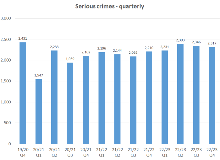 Serious Crimes - quarterly