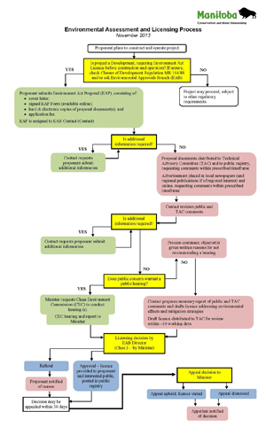 Environmental Assessment and Licensing Process Flowchart