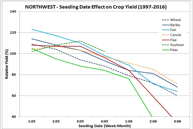Northwest seeding date effect graph