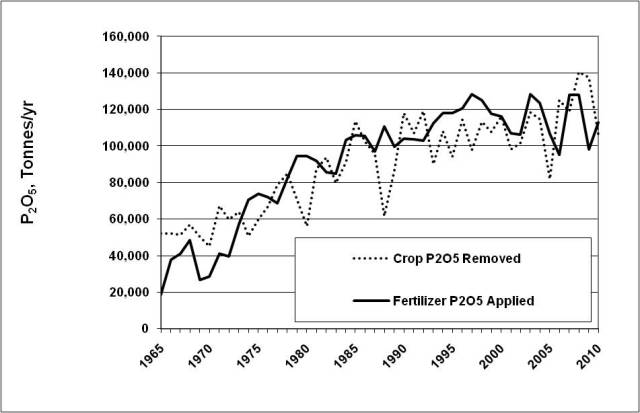 Fertilizer phosphorus applications and crop removal in Manitoba