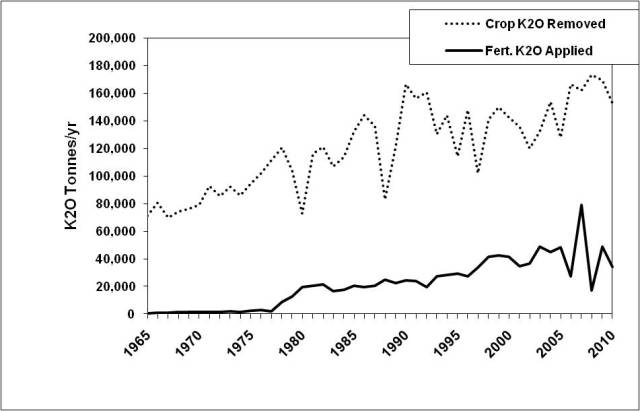 Fertilizer potassium applications and crop removal in Manitoba
