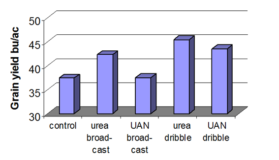 Yield affected by post-seeding applications of urea and UAN