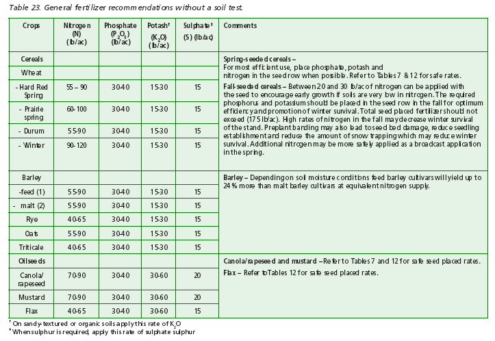 General fertilizer recommendations without a soil test.