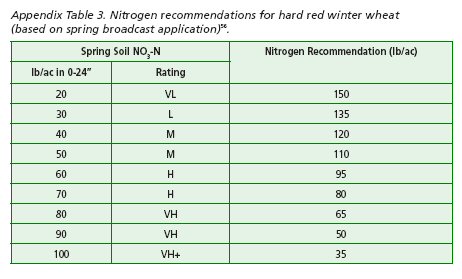 Nitrogen recommendations for hard red winter wheat.
