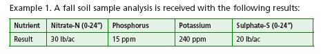 A fall soil sample analysis is received with the following results.