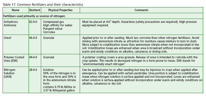 Common fertilizers and their characteristics