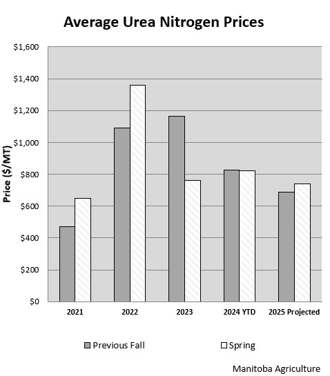 A graph showing the prices in millions of Average Urea Nitrogen from 2016 to 2024