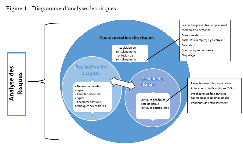 Figure 1 : Diagramme d'analyse des risques