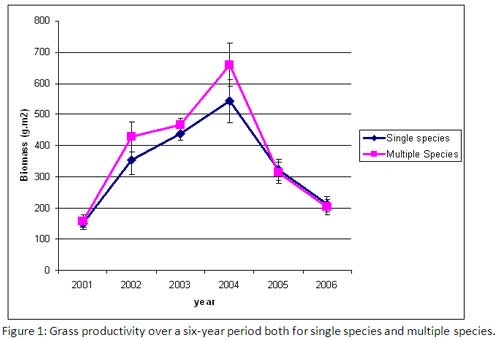Age of the plant is a contributing factor to nutritional quality, but another factor is the species of plant itself. A large majority of pastures are single species seedings that mature in a narrow time span, thus reaching their full nutritional potential also in a narrow time span. Different species mature during a growing season at different rates and times within the growing season. For example, crested wheatgrass is considered a spring grass because it matures early and reaches its nutritional peak just before flowering, whereas western wheatgrass matures later and reaches its nutritional peak in southwest Saskatchewan later in July. This difference in nutritional value is not just found within species of grasses but also among plant types (grasses, forbs, shrubs). Generally, grasses hold their energy value best as they mature, with forbs such as alfalfa next best and shrubs the least. The tables are turned for digestible protein, with shrubs retaining protein the best, forbs again next and grasses losing their digestible protein most rapidly as they mature.