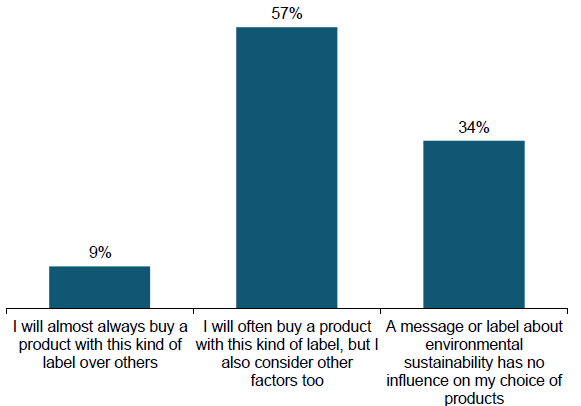 Picture of Consumer Purchasing Behaviour graph representing consumer preference on environmentally sustainable product labels