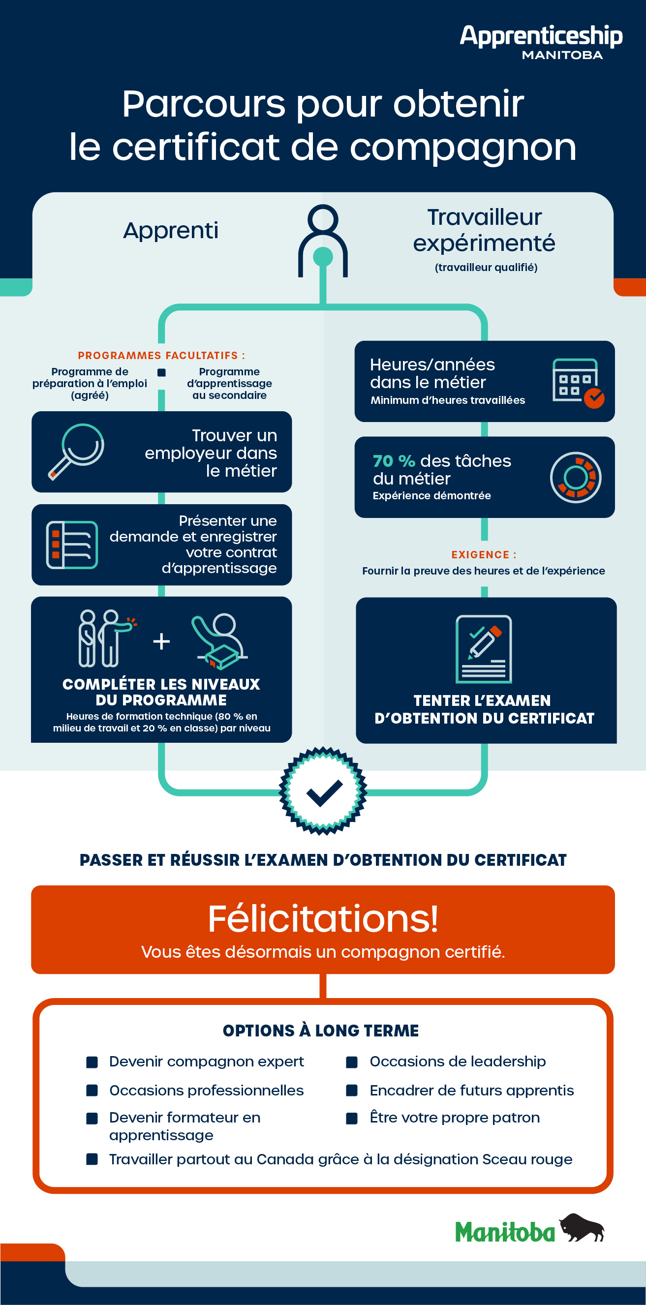 Pathways to Journeyperson Certification Infographic. The content can be accessed via the PDF which will open in a new tab.