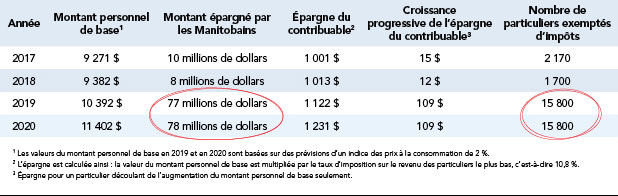Le budget 2018 - Tableau financier avec le montant personnel de base et le montant épargné par les Manitobans.