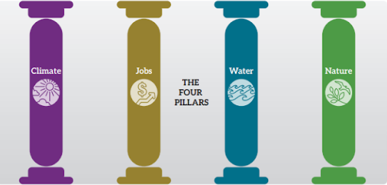 The Four Pillars