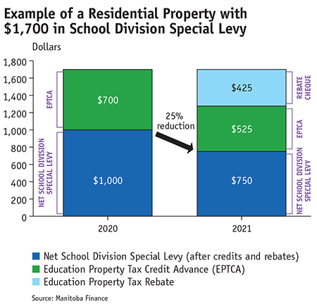 school taxes