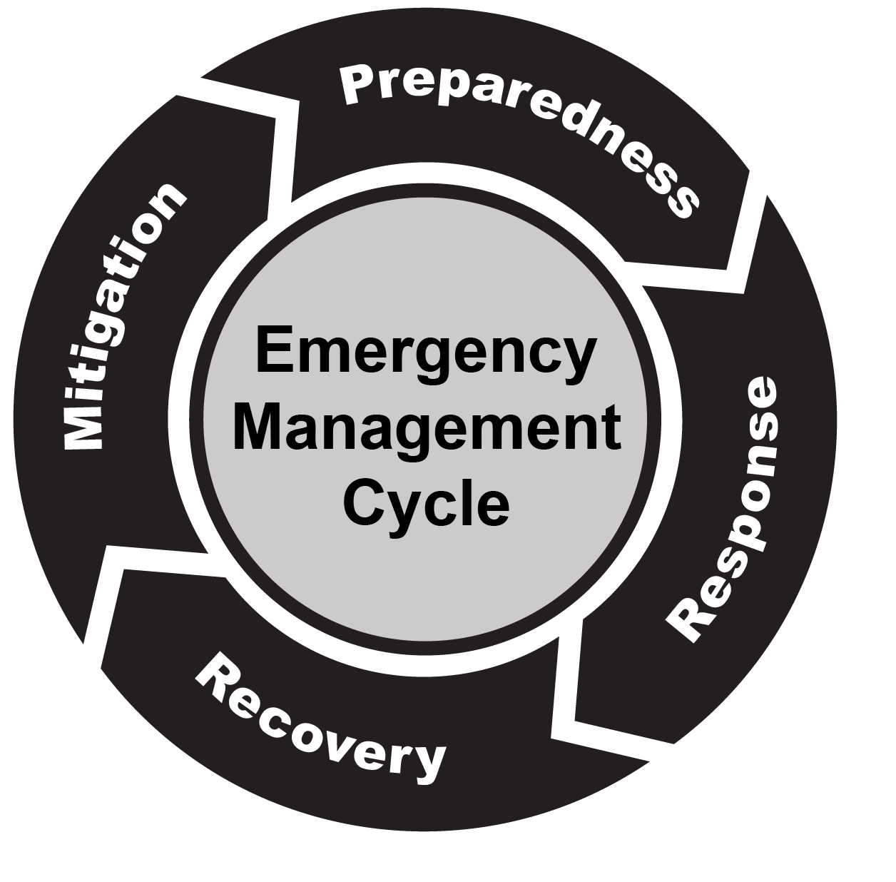 Emergency Management Cycle: Mitigation, Preparedness, Response, Recovery
