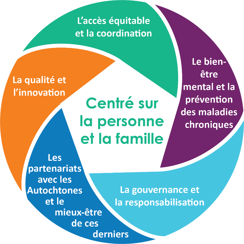 Person and Family Centred: Equitable Access and Coordination, Mental Wellbeing and Chronic Disease Prevention, Quality and Innovation, Governance and Accountability, Indigenous Partnership and Wellness
