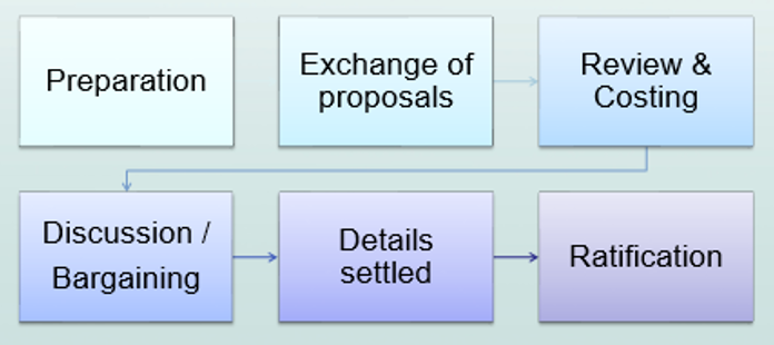 Preparation > Exchange of proposals > Review and costing > Discussion/Bargaining > Details settled > Ratification