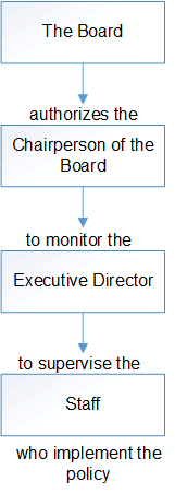 chart showing that the Board authorizes the chairperson of the board to monitor the executive director to supervise the staff