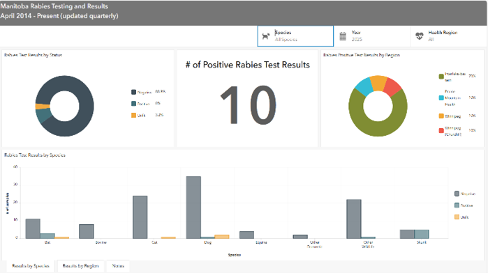 Rabies surveillance data dashboard view