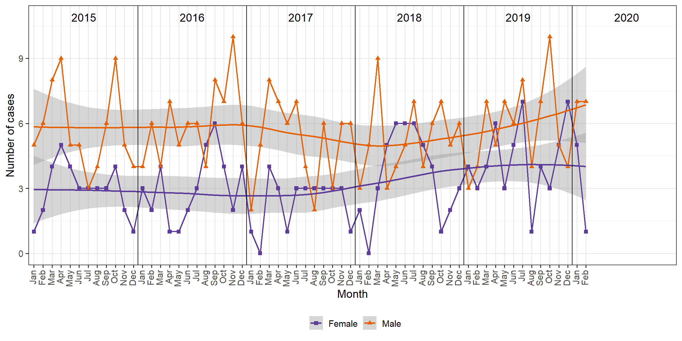 Human Immunodeficiency Virus cases in Manitoba