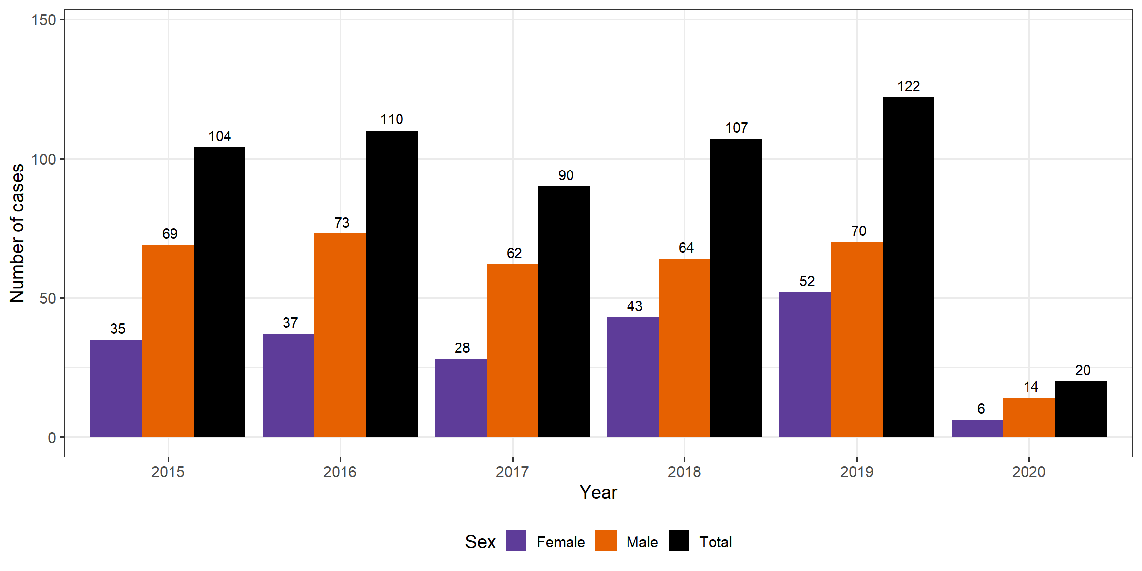 Human Immunodeficiency Virus cases in Manitoba