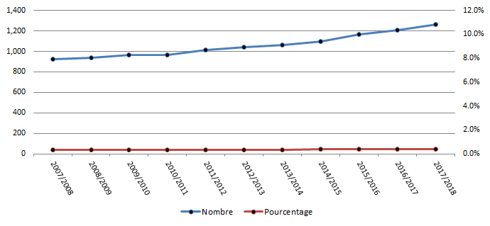 Nombre et pourcentage d'habitants du Manitoba vivant avec le diabète, âgés de 1 à 18 ans ""