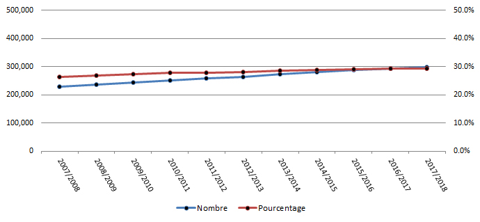 Nombre et pourcentage d'habitants du Manitoba vivant avec l'hypertension, âgés de 20 ans et plus ""