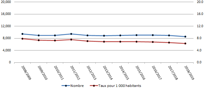 Hospitalisations en raison de blessures ""