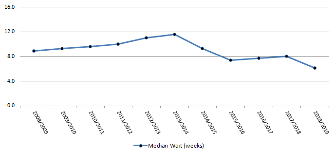 Median Wait Time for Personal Care Home Admission
