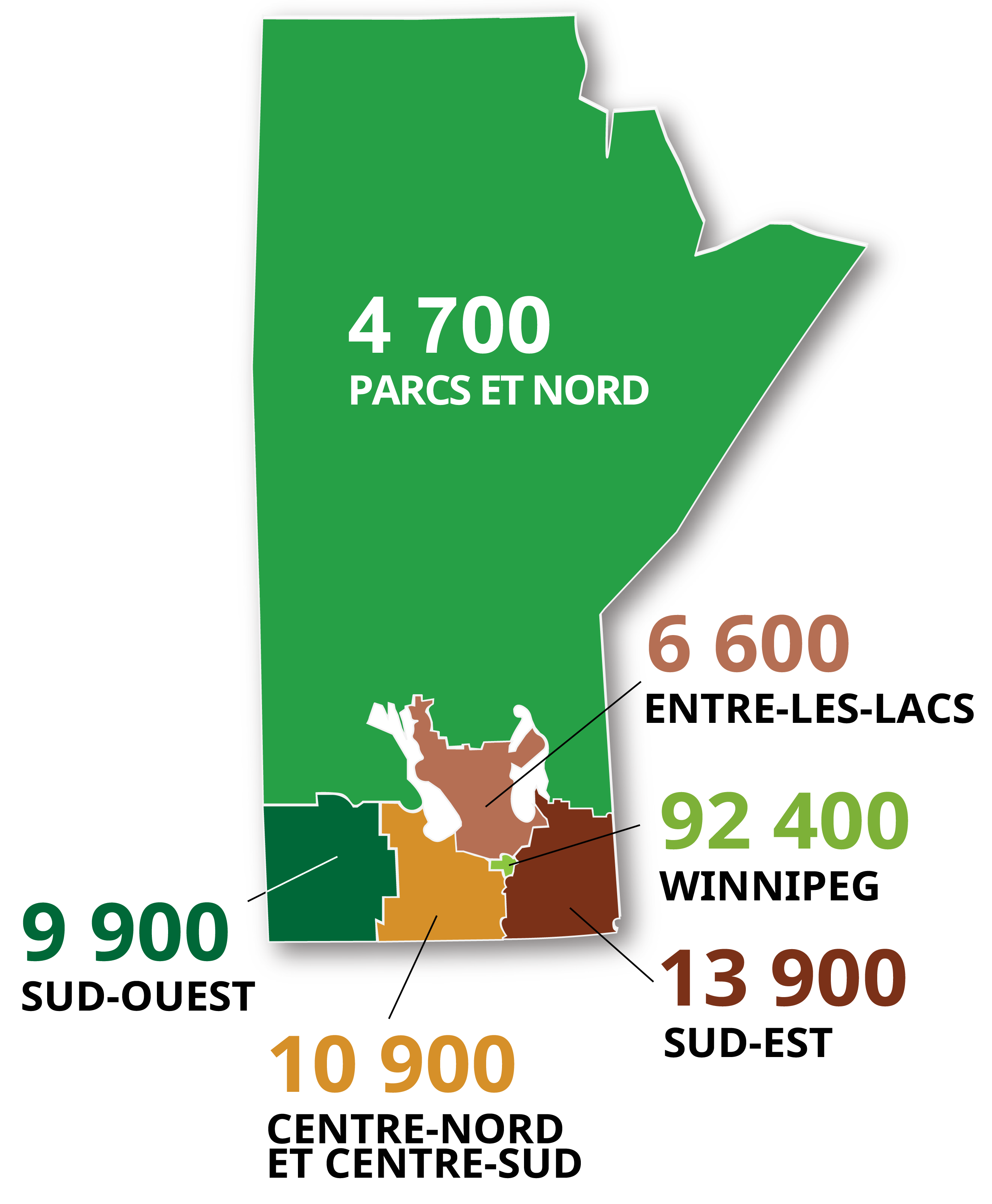Postes à pourvoir par région : 4 700, Parcs et nord; 6 600, Entre-les-lacs; 92 400, Winnipeg; 9 900, Sud-ouest; 10 900, Centre-nord et centre-sud; 13 300, Sud-est