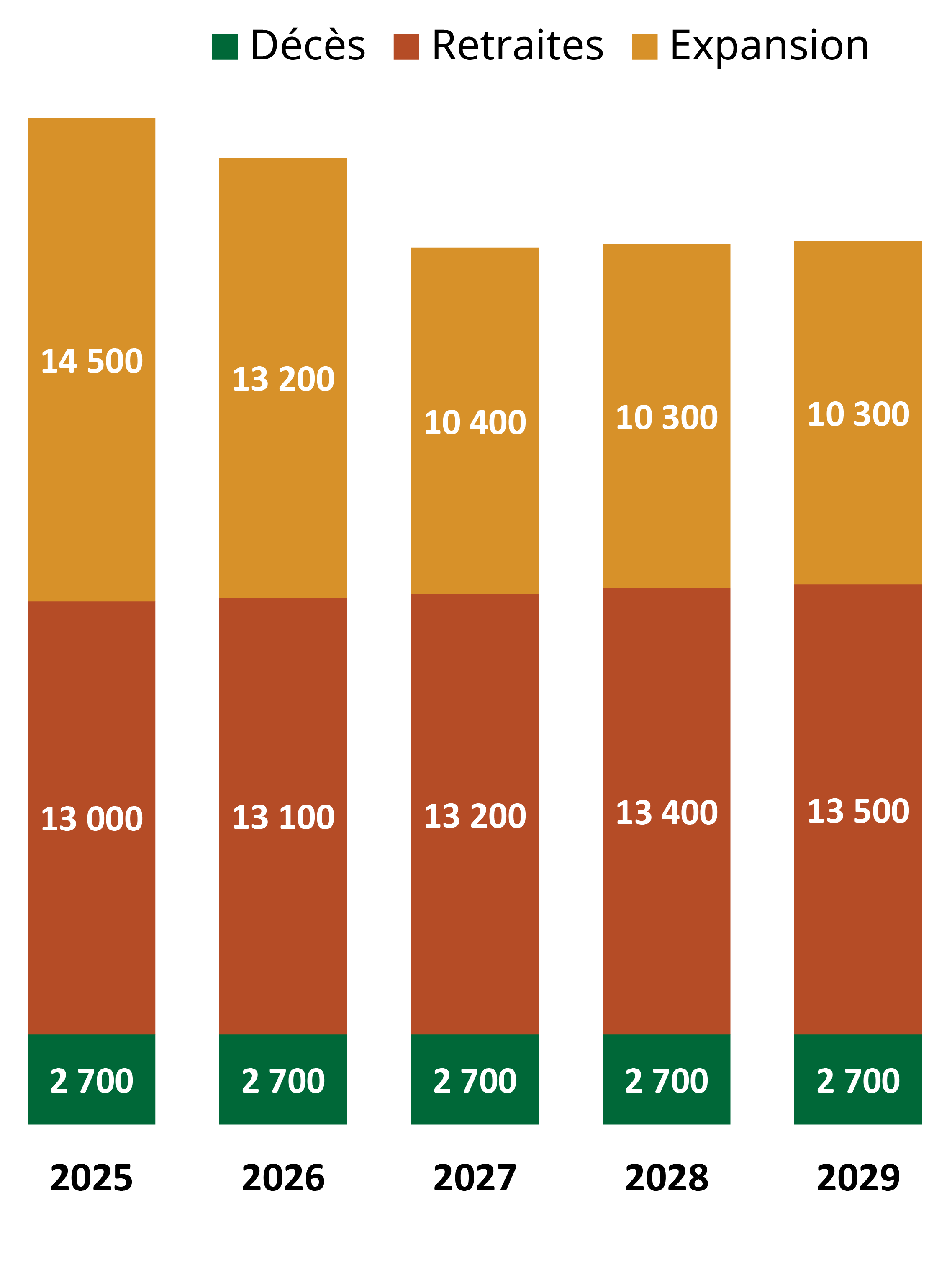 Total des postes à pourvoir par source, de 2025 à 2029