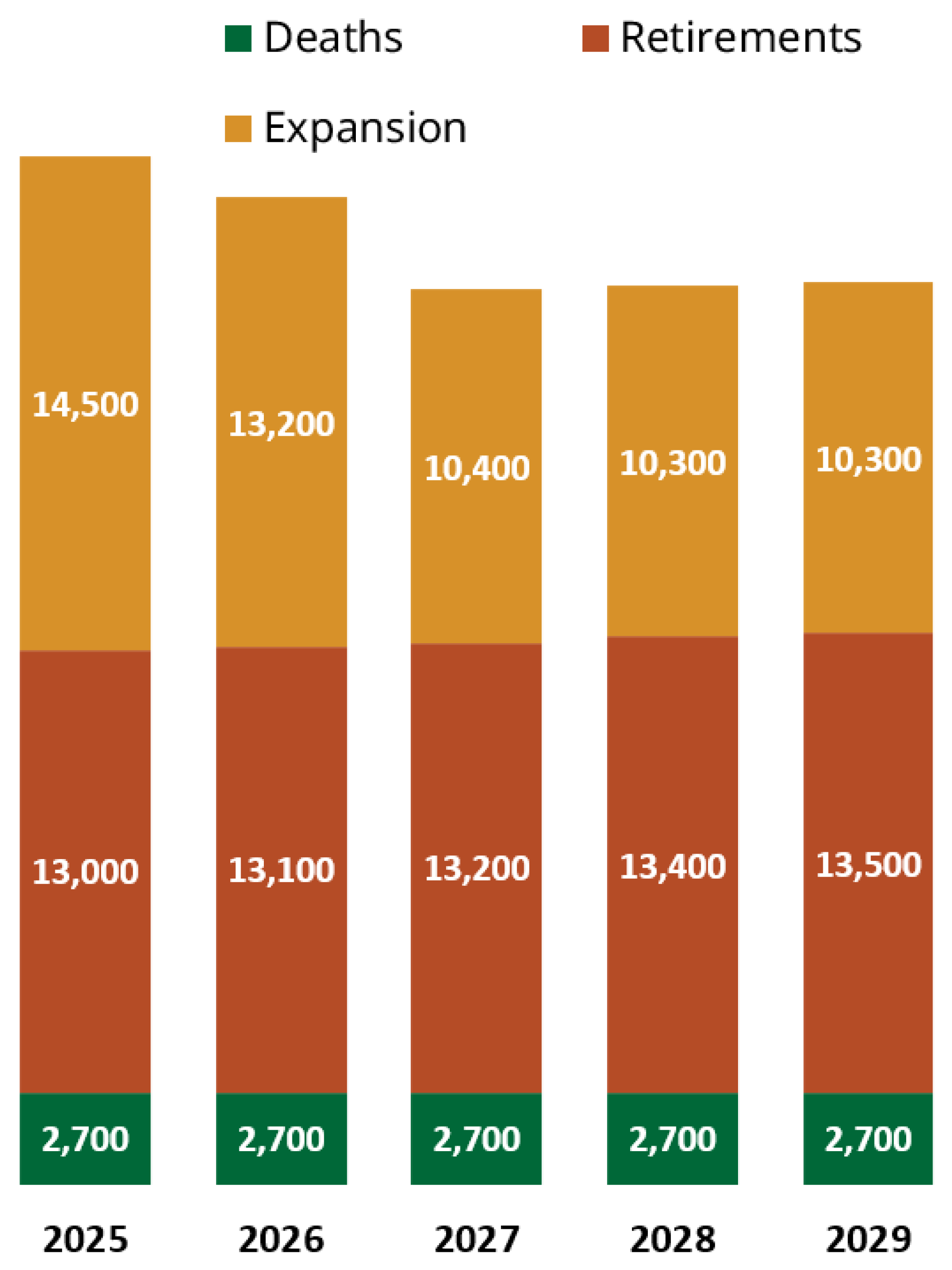 Graph of total job openings by source, from 2025 to 2029 Graph of total job openings by source, from 2025 to 2029