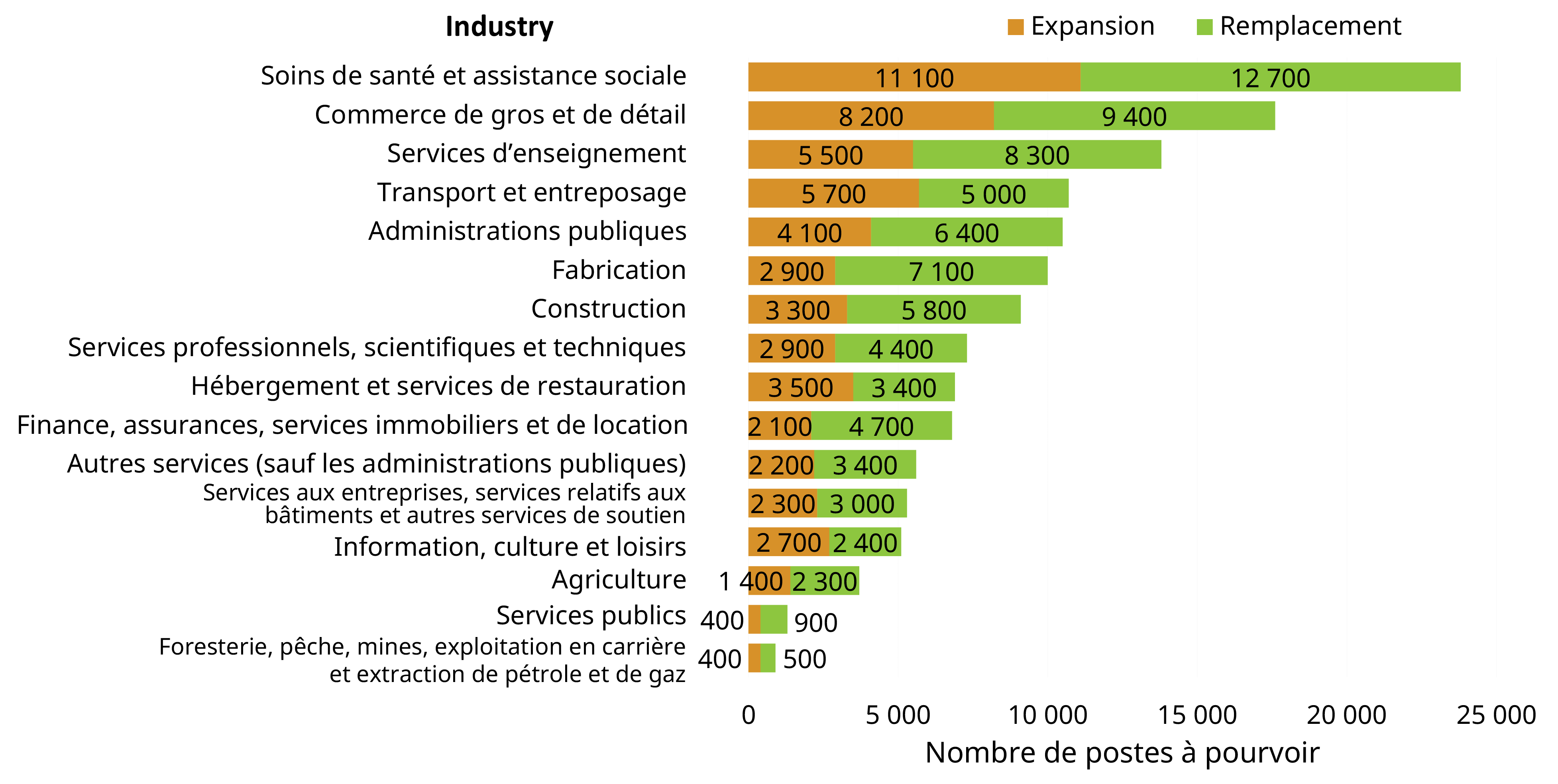 Total des postes à pourvoir par secteur et par source, de 2025 à 2029.