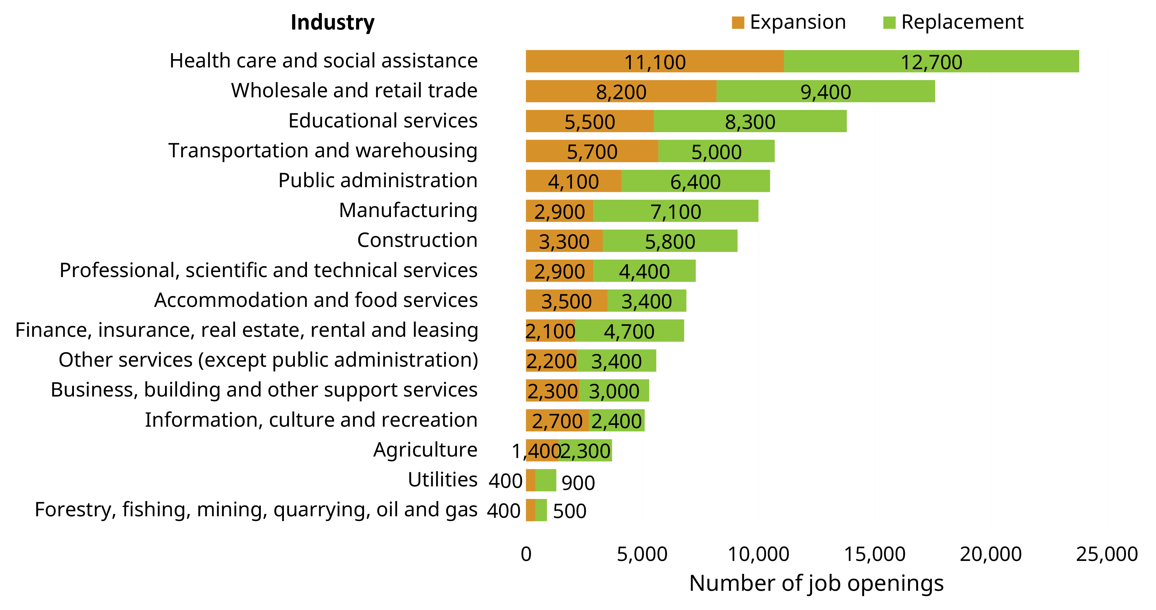 Graph of total job openings by industry and source, 2025 to 2029. Graph of total job openings by industry and source, 2025 to 2029.