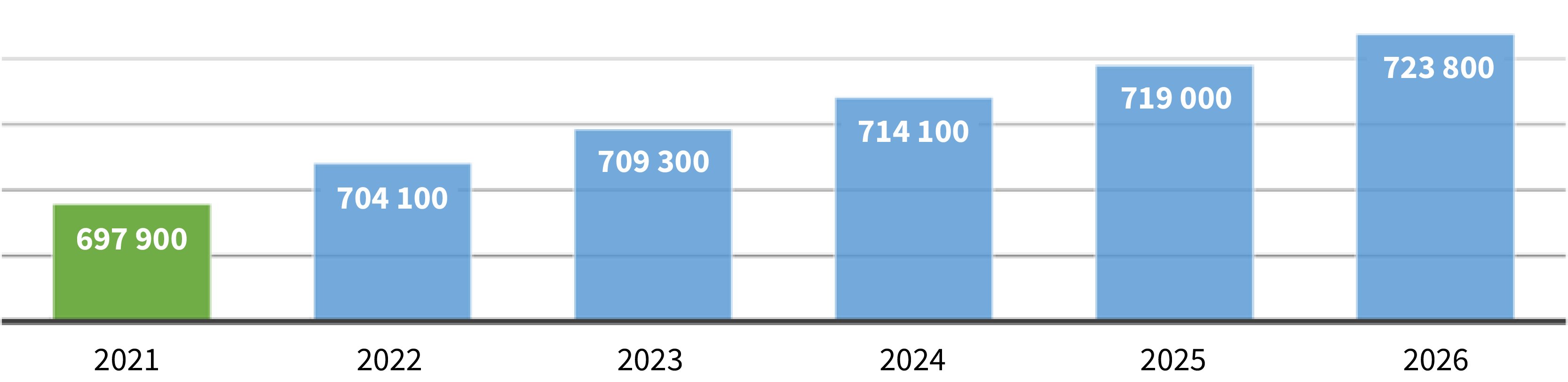 Population active du Manitoba, estimative et projetée – 2021 à 2026
