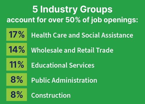 5 industry groups account for over 50% of job openings: 17% -- health care and social assistance; 14% -- wholesale and retail trade; 11% -- educational services; 8% -- public administration; 8% -- construction