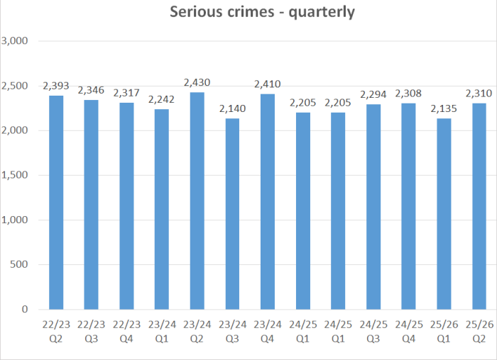 Average adult custody population - annual graph