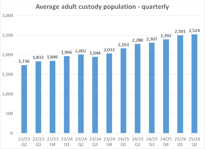 Average adult custody population - quarterly graph