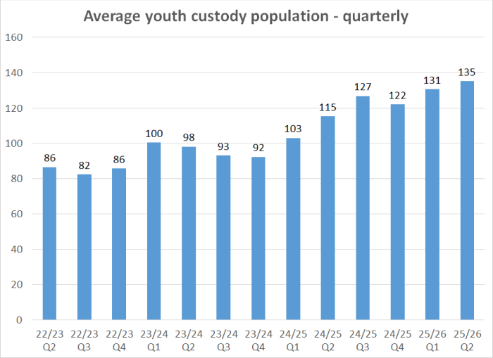 Average youth custody population - quarterly graph