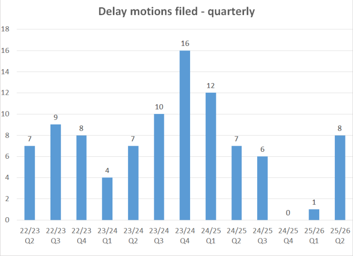 Delay motions filed - quarterly graph