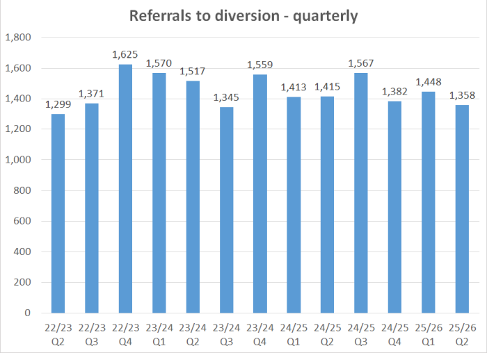 Referrals to diversion - quarterly graph