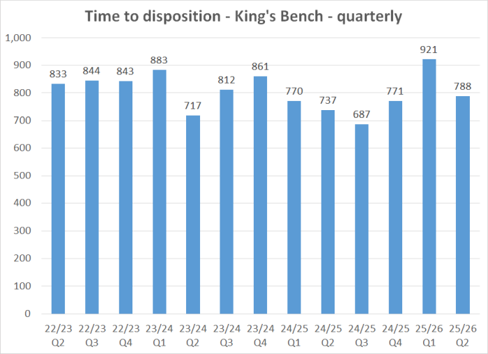 Time to disposition - King's Bench - quarterly graph